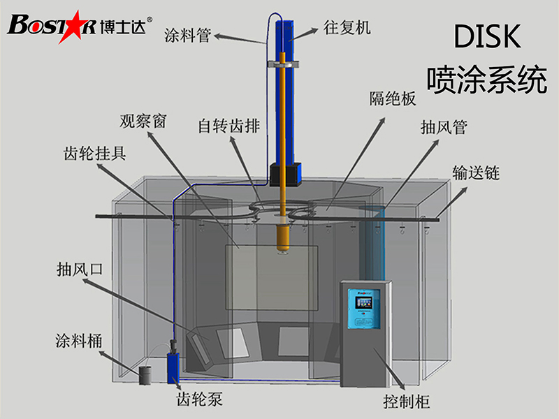 disk静电喷涂系统