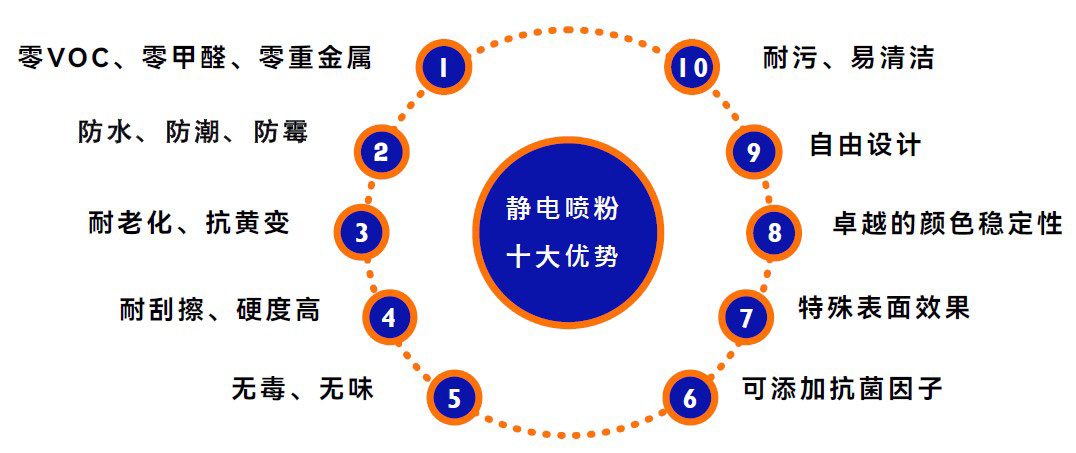 人造板低温粉末涂装技术